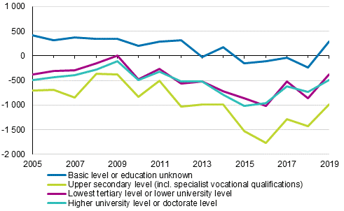 Net immigration of Finnish adult citizens by level of education in 2005 to 2019