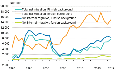 Total net migration of urban municipalities and net migration by persons’ background country in 1990 to 2019