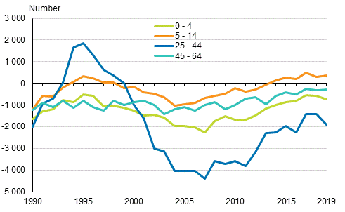 Net migration in urban municipalities in the 0 to 4, 5 to 14, 25 to 44 and 45 to 64 age groups in Finland in 1990 to 2019