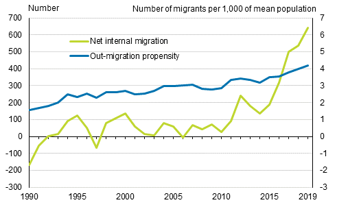 Net internal migration of urban municipalities and out-migration propensity from semi-urban and rural municipalities to urban municipalities in Finland among persons aged 65 or over in 1990 to 2019