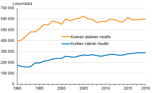 Maan sisäiset muutot Suomessa 1990–2019