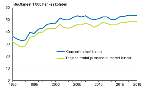 Lähtömuuttoalttius Suomessa kaupunkimaisissa sekä taajaan asutuissa ja maaseutumaisissa kunnissa 1990–2019