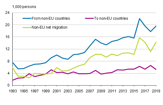 Appendix figure 1. Migration between Finland and non-EU countries in 1993–2019