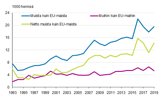 Liitekuvio 1. Suomen ja EU:n ulkopuolisten maiden välinen muuttoliike 1993–2019
