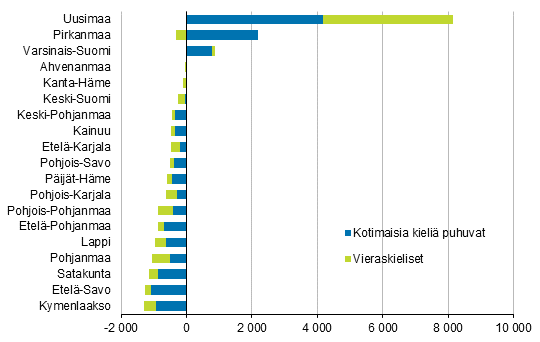 Liitekuvio 2. Kuntien välisen muuton nettomuutto kielen mukaan maakunnittain 2019
