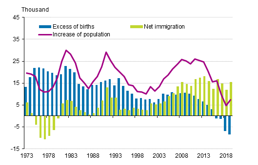 Appendix figure 3. Excess of births, net immigration and increase of population in 1973–2019