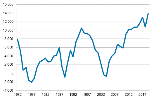 Total net migration in Greater Helsinki in 1972 to 2019