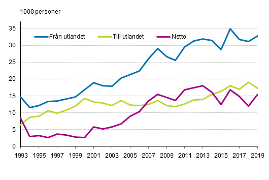 Invandring, utvandring och nettoinvandring mellan Finland och andra länder 1993–2019