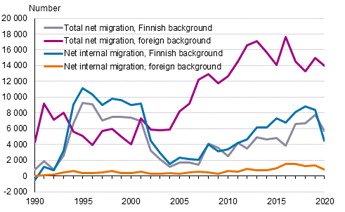 Total net migration of urban municipalities and net migration by persons’ background country in 1990 to 2020
