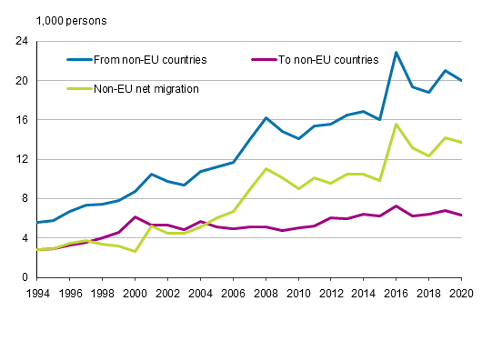 Appendix figure 1. Migration between Finland and non-EU countries in 1994–2020