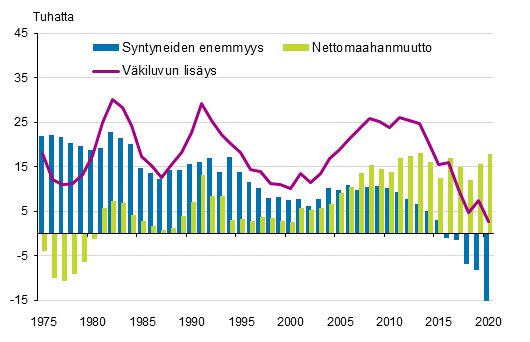 Liitekuvio 3. Väkiluvun lisäys, syntyneiden enemmyys ja nettomaahanmuutto 1975–2020