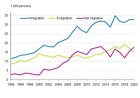Migration between Finland and other countries 1994–2020