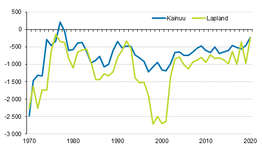 Internal net migration in regions of Kainuu and Lapland in 1970 to 2020