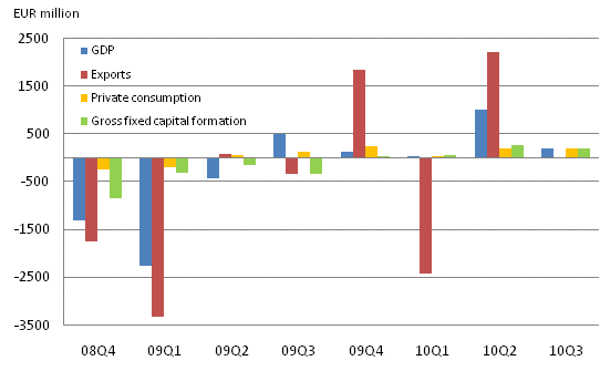 Figure 2. GDP and expenditure components, change from previous quarter (seasonally adjusted, at reference year 2000 prices)										