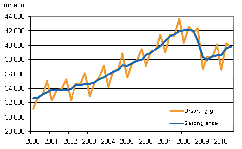 Bruttonationalprodukten efter kvartal till 2000 års priser