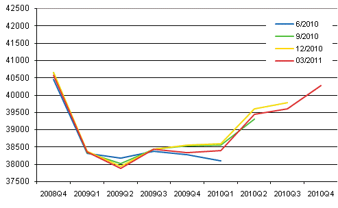 Figur 1. Revidering av den säsongrensade volymen av bruttonationalprodukten i kvartalsräkenskapernas publikationer