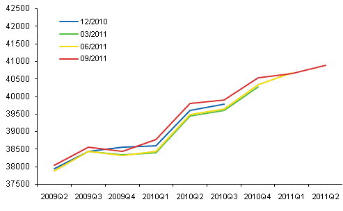 Figur 1. Revidering av den ssongrensade volymen av bruttonationalprodukten i kvartalsrkenskapernas publikationer