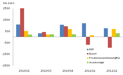 Figur 2. Frndringar i BNP och efterfrgeposterna frn fregende kvartal (ssongrensat, lpande priser)