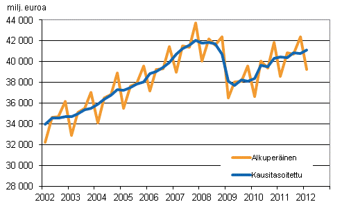 Bruttokansantuote, vuosineljänneksittäin viitevuoden 2000 hintoihin