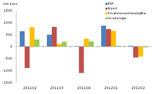 Figur 2. Frndringar i BNP och efterfrgeposterna frn fregende kvartal (ssongrensat, lpande priser)