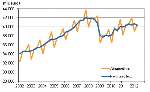 Bruttokansantuote, vuosineljänneksittäin viitevuoden 2000 hintoihin