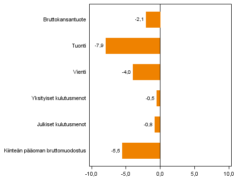 Kuvio 4. Tarjonnan ja kysynnän pääerien volyymin muutokset 2013N1 vuoden takaisesta (työpäiväkorjattuna, prosenttia)
