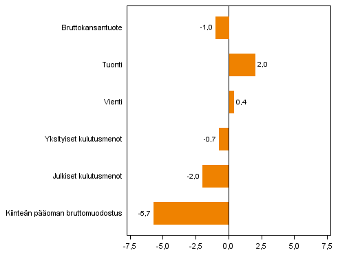 Kuvio 4. Tarjonnan ja kysynnän pääerien volyymin muutokset 2013N3 vuoden takaisesta (työpäiväkorjattuna, prosenttia)