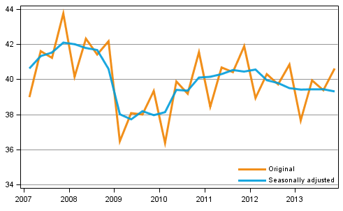 Figure 1. Gross domestic product by quarter at reference year 2000 prices (EUR billion)