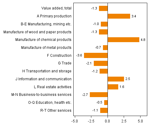 Figure 2. Changes in the volume of value added by industry, 2013Q3 compared to one year ago (working day adjusted, per cent)