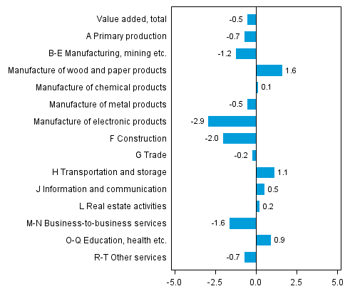  Figure 3. Changes in the volume of value added by industry, 2013Q3 compared to the previous quarter (seasonally adjusted, per cent)