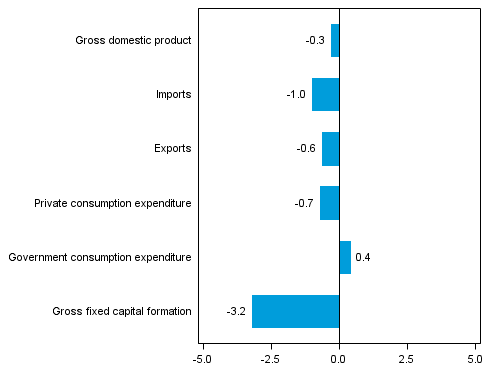  Figure 5. Changes in the volume of main supply and expenditure components, 2013Q3 compared to the previous quarter (seasonally adjusted, per cent)