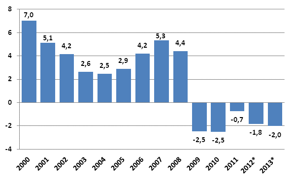 Figure 7. General government surplus/deficit (EDP), per cent of GDP