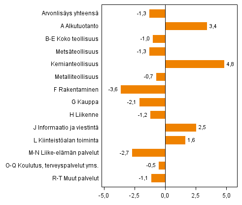Kuvio 2. Toimialojen arvonlisäyksen volyymin muutokset 4. neljänneksellä 2013 vuoden takaisesta (työpäiväkorjattuna, prosenttia)