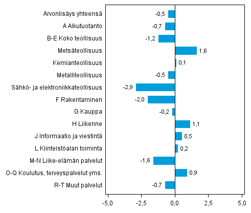 Kuvio 3. Toimialojen arvonlisäyksen volyymin muutokset 4. neljänneksellä 2013 edellisestä neljänneksestä (kausitasoitettuna, prosenttia)