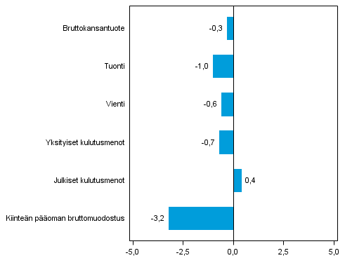 Kuvio 5. Tarjonnan ja kysynnän pääerien volyymin muutokset 4. neljänneksellä 2013 edellisestä neljänneksestä (kausitasoitettuna, prosenttia)