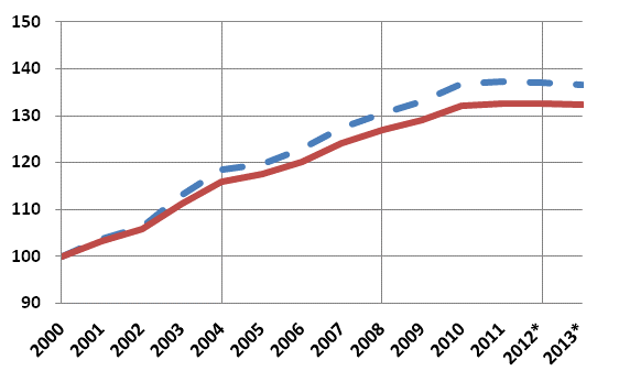 Kuvio 8. Kotitalouksien käytettävissä oleva reaalitulo (katkoviiva) ja kotitalouksien oikaistu reaalitulo (yhtenäinen viiva), 2000=100