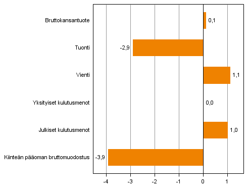 Kuvio 4. Tarjonnan ja kysynnän pääerien volyymin muutokset 3. neljänneksellä 2014 vuodentakaisesta (työpäiväkorjattuna, prosenttia)