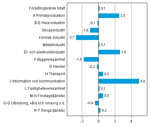 Figur 3. Frndringar i volymen av frdlingsvrdet inom nringsgrenarna under 3:e kvartalet 2014 jmfrt med fregende kvartal (ssongrensat, procent)