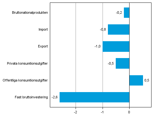 Figur 5. Volymfrndringar i huvudposterna av utbud och efterfrgan under 4:e kvartalet 2014 jmf. med freg. kvartal (ssongrensat, procent)