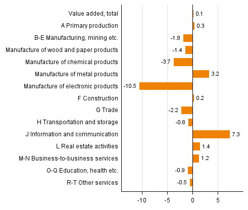 Figure 2. Changes in the volume of value added in the 2nd quarter of 2015 compared to one year ago (working day adjusted, per cent)