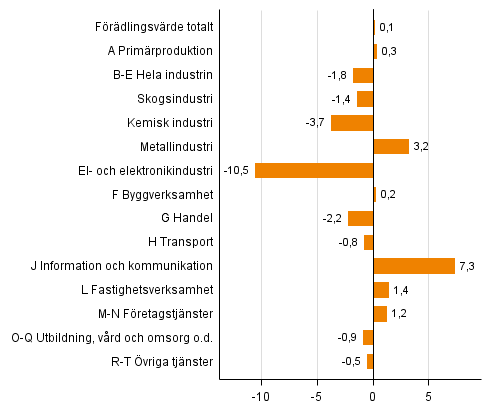 Figur 2. Frndringar i volymen av frdlingsvrdet under 2:a kvartalet 2015 jmfrt med ret innan (arbetsdagskorrigerat, procent)