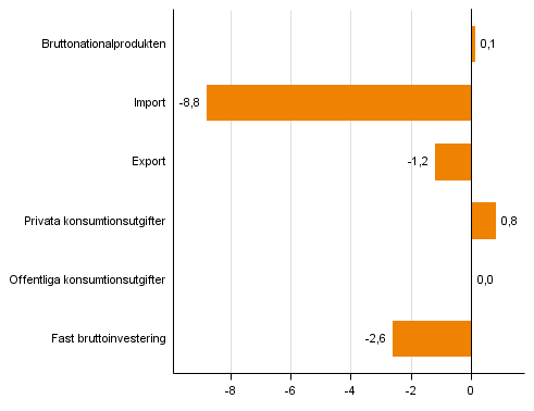 Figur 4. Volymfrndringar i huvudposterna av utbud och efterfrgan under 2:a kvartalet 2015 jmf. med ret innan (arbetsdagskorr., procent)