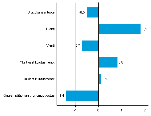 Kuvio 5. Tarjonnan ja kysynnän pääerien volyymin muutokset 3. neljänneksellä 2015 edellisestä neljänneksestä (kausitasoitettuna, prosenttia)