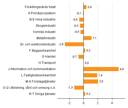 Figur 2. Förändringar i volymen av förädlingsvärdet inom näringsgrenarna år 2015 från året innan (procent)