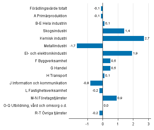 Figur 4. Förändringar i volymen av förädlingsvärdet under 4:e kvartalet 2015 jämfört med föregående kvartal (säsongrensat, procent)