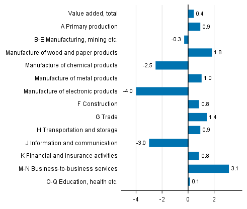 Figure 3. Changes in the volume of value added generated by industries in the third quarter of 2017 compared to the previous quarter, seasonally adjusted, per cent