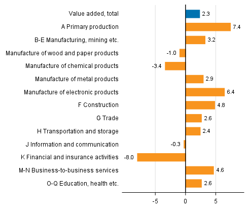 Figure 3. Changes in the volume of value added generated by industries in the second quarter of 2018 compared to one year ago, working-day adjusted, per cent