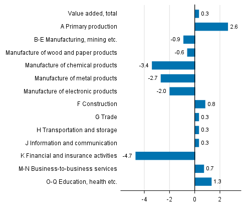 Figure 4. Changes in the volume of value added generated by industries in the second quarter of 2018 compared to the previous quarter, seasonally adjusted, per cent