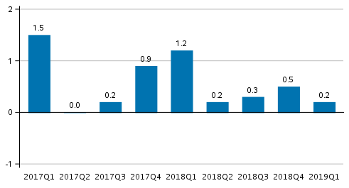 Figure 1 .Volume change of GDP from the previous quarter, seasonally adjusted, per cent