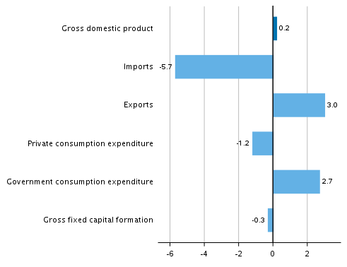 Figure 5. Changes in the volume of main supply and demand items in the first quarter of 2019 compared to the previous quarter, seasonally adjusted, per cent